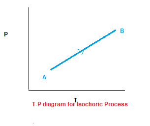 T-P diagram for Isochoric process