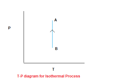 T-P diagram for isothermal process