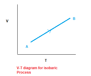 V-T diagram for Isobaric process