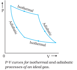 P-V diagram for adiabatic  and Isothermal process combined