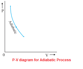 P-V diagram for adiabatic process