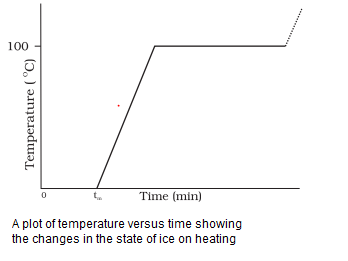change-of-phase-water-temperature-time-graph
