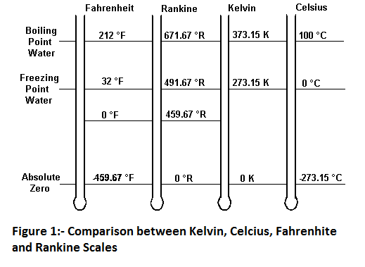 Temperature comparison between Celsius and Fahrenheit