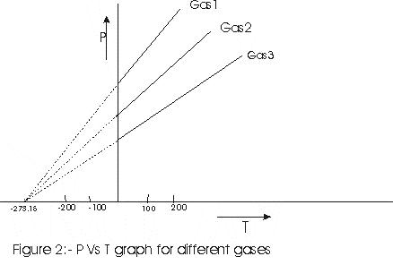 Pressure Vs Temperature graph for different gases