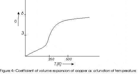 coefficient of volume expansion increase with temperature and takes a constant value above 500K