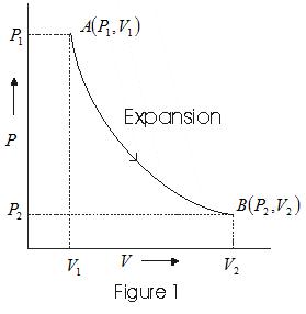 P-V Indicator Diagram in case of expansion