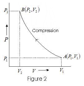 P-V  Diagram in case of compression