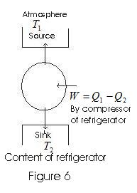 Principle of a Refrigerator