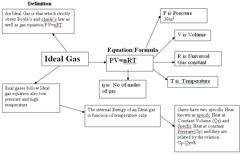 Concept Map of Ideal Gas