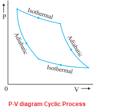 P-V diagram for Cyclic process