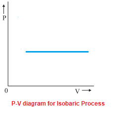 P-V diagram for Isobaric process