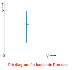 P-V diagram for Isochoric process