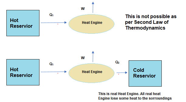Second law of thermodynamics working with Heat engine