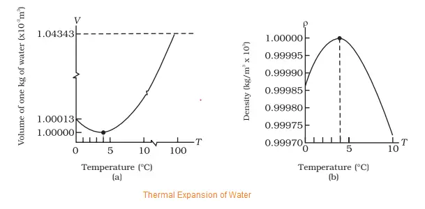 thermal expansion of water