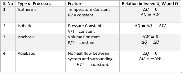 Thermodynamics Processes Summary