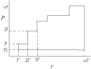 Multiple Choice questions on heat and thermodynamics for Class 11, NEET and JEE