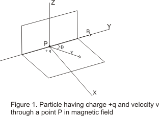 particle having charge +q and velocity v through a point in Magnetic Field