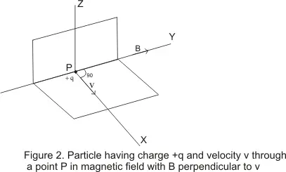 particle having charge +q and velocity v through a point in Magnetic Field. The direction of velocity is perpendicular to velocity