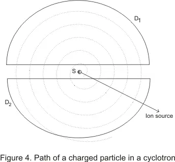 Path of charged particle in Cyclotron 