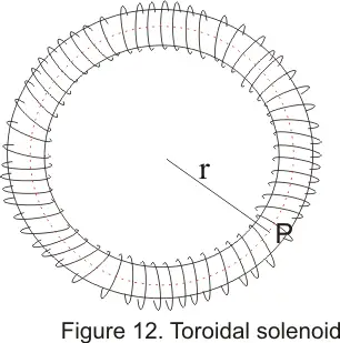  Magnetic Field of a toriod