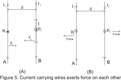 Force between two long and parallel current carrying conductor