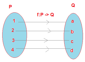 Arrow diagram for functions in Maths