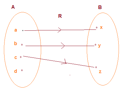 Arrow diagram for Relations in Maths