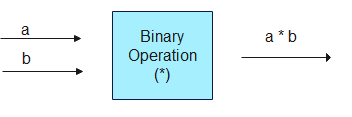 Binary Operations for Class 12 Maths