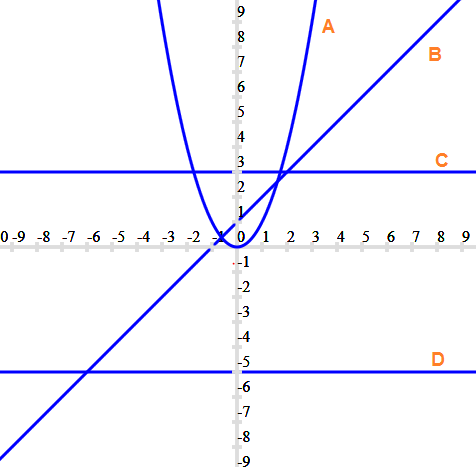 constant function graph example