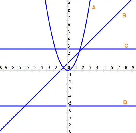 Constant Function Graph