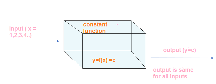 constant function