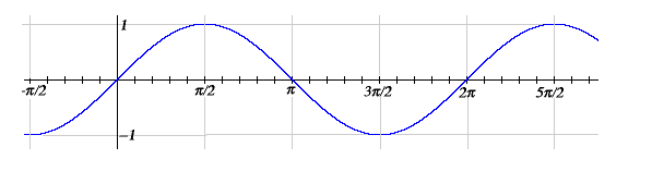 graph of sin(x) function 