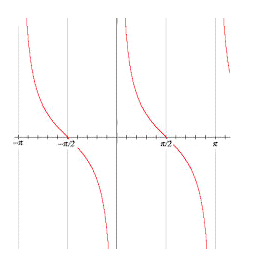 graph of cot(x) function 