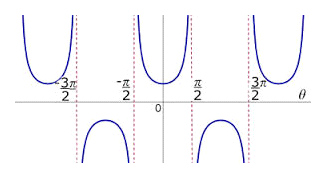 graph of sec(x) function 