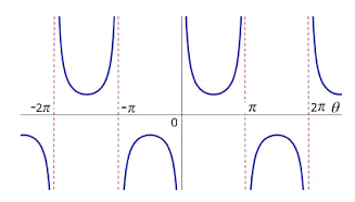 graph of cosec(x) function 