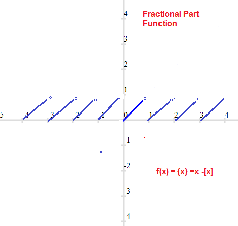 graph of fractional part function