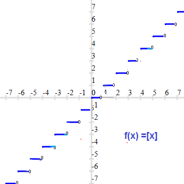 Graph of Greatest Integer Function