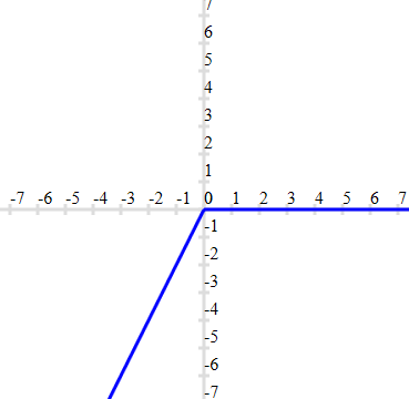 Example of graph of Modulus Function(absolute value function)