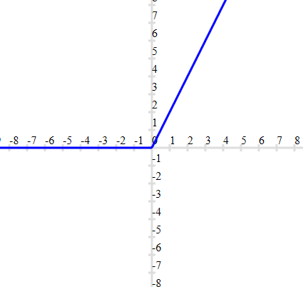 Example of graph of Modulus Function(absolute value function)