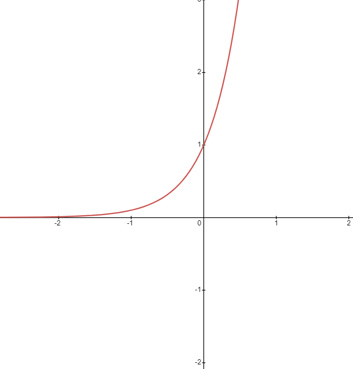 Graph of Exponential functions 10^x
