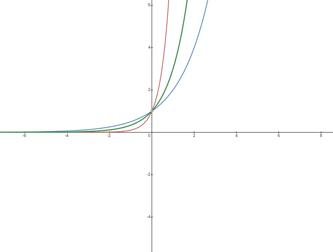 Comparitive Graph of Exponential functions 2^x,3^x ,10^x 