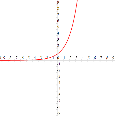Graph of Exponential functions 2^x