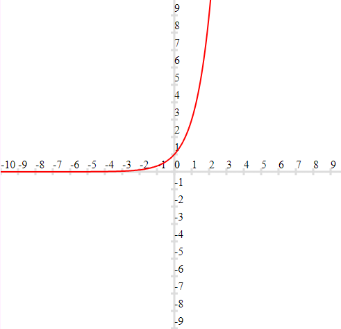 Graph of Exponential functions 3^x