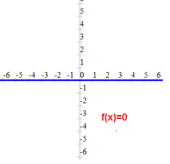 Graph of constant function if constant is zero