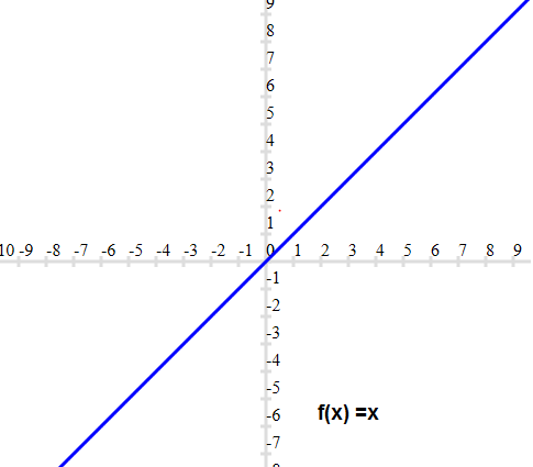 Graph of Identity function