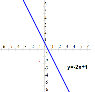Graph of Linear function with negative slope and positive intercept