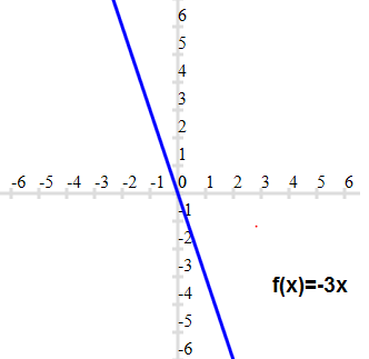 Graph of Linear function with negative slope and zero intercept