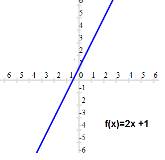 Linear Function Definition Graphs Properties Solved Examples