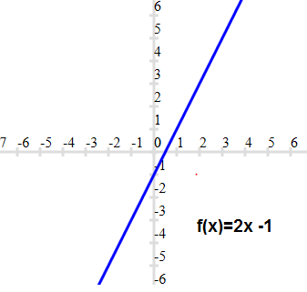 Linear graph with positive slope and negative intercept