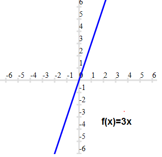 Graph of Linear function with positive slope and zero intercept